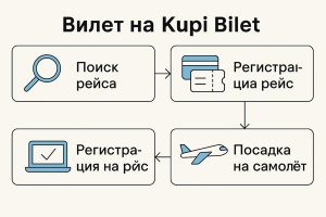 Билет на Kupi Bilet: как работает современный сервис для путешественников